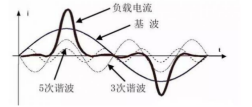 零線電流大該怎么辦？