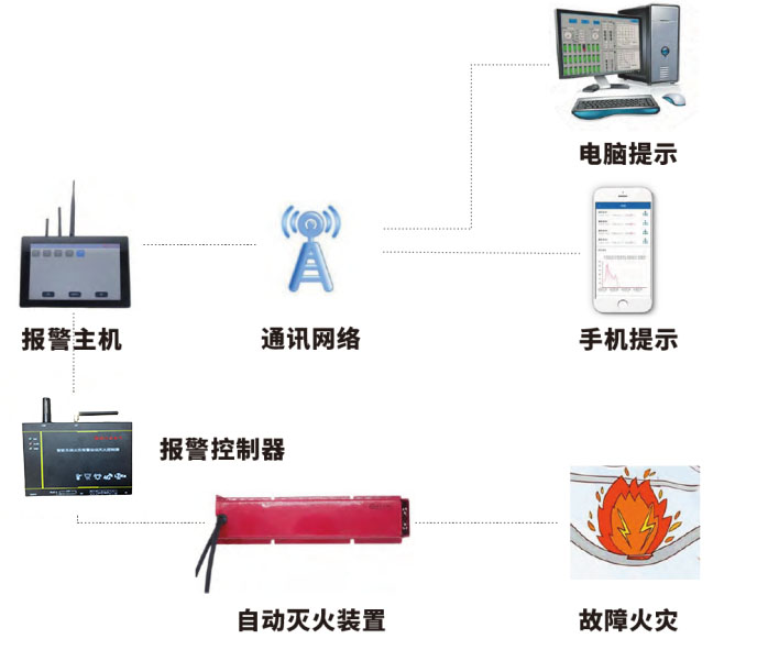 HDA-FAE系列無線火災(zāi)報(bào)警滅火系統(tǒng)